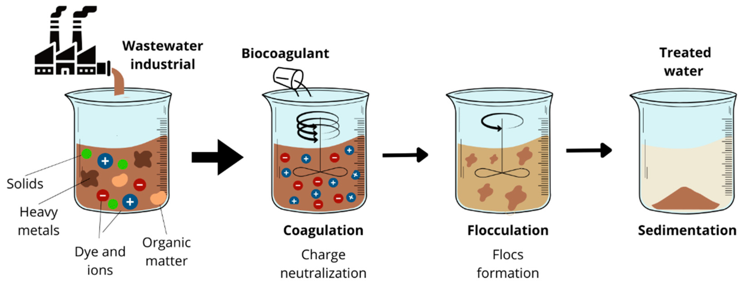 Coagulant Dosing